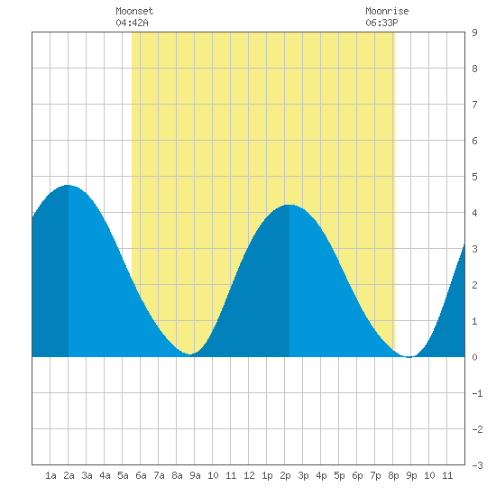 Hudson tide chart for Saturday, May 14, 2022