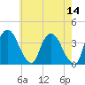 Hudson tide chart for Saturday, May 14, 2022