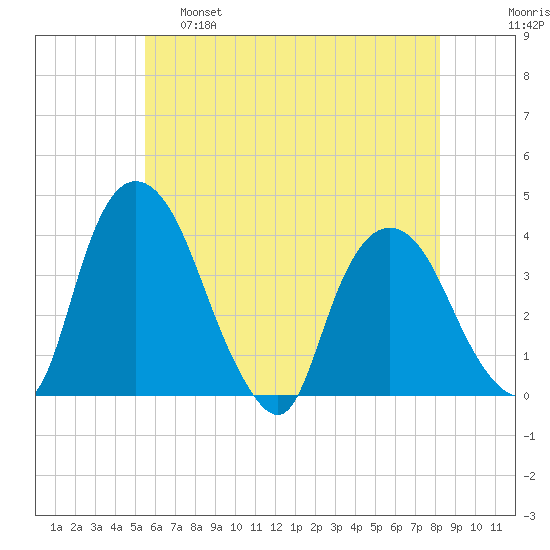 Hudson tide chart for Wednesday, May 18, 2022