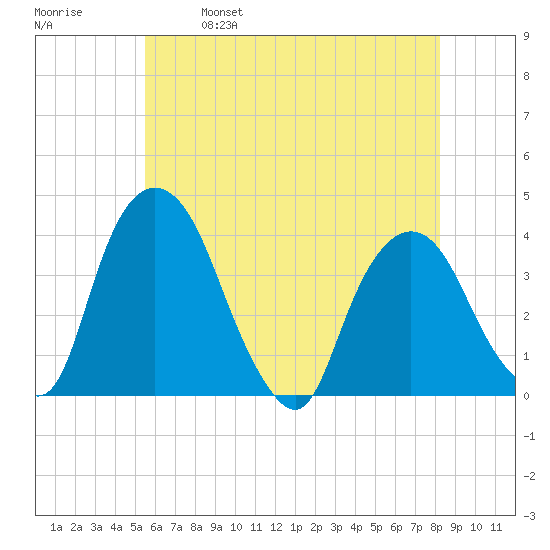 Hudson tide chart for Thursday, May 19, 2022