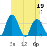 Hudson tide chart for Thursday, May 19, 2022