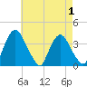 Hudson tide chart for Sunday, May 1, 2022