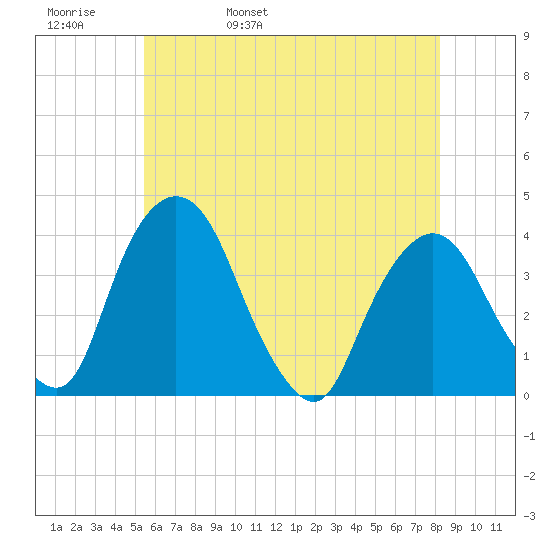 Hudson tide chart for Friday, May 20, 2022
