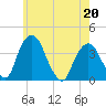 Hudson tide chart for Friday, May 20, 2022