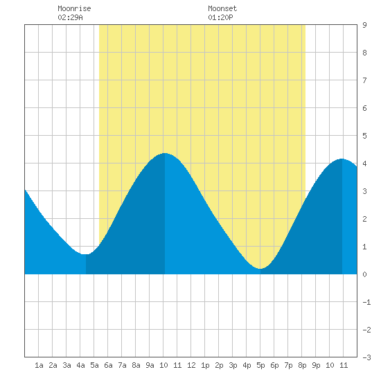 Hudson tide chart for Monday, May 23, 2022