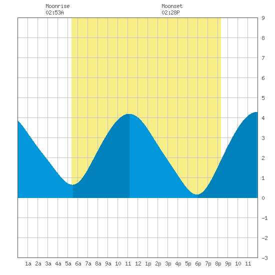 Hudson tide chart for Tuesday, May 24, 2022