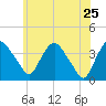 Hudson tide chart for Wednesday, May 25, 2022