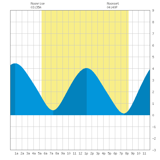 Hudson tide chart for Thursday, May 26, 2022