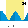 Hudson tide chart for Thursday, May 26, 2022