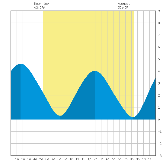 Hudson tide chart for Friday, May 27, 2022