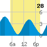 Hudson tide chart for Saturday, May 28, 2022