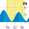 Hudson tide chart for Sunday, May 29, 2022