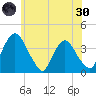 Hudson tide chart for Monday, May 30, 2022