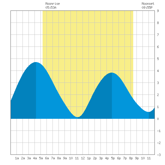 Hudson tide chart for Tuesday, May 31, 2022