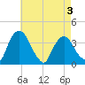 Hudson tide chart for Tuesday, May 3, 2022