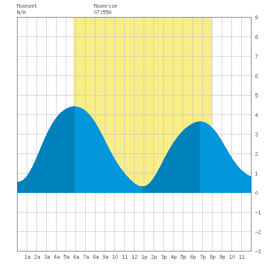 Hudson tide chart for Wednesday, May 4, 2022