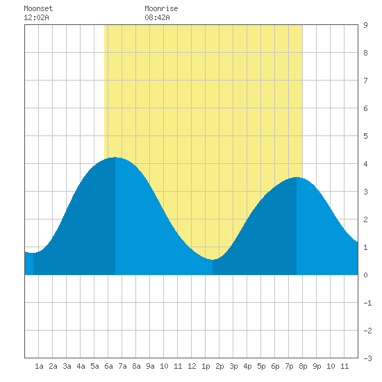Hudson tide chart for Thursday, May 5, 2022
