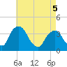 Hudson tide chart for Thursday, May 5, 2022