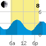 Hudson tide chart for Sunday, May 8, 2022