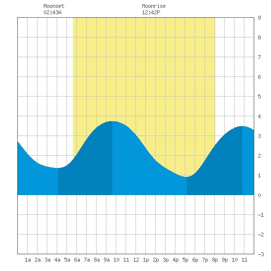 Hudson tide chart for Monday, May 9, 2022
