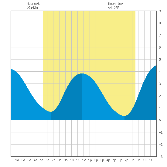Hudson tide chart for Friday, June 10, 2022