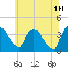 Hudson tide chart for Friday, June 10, 2022