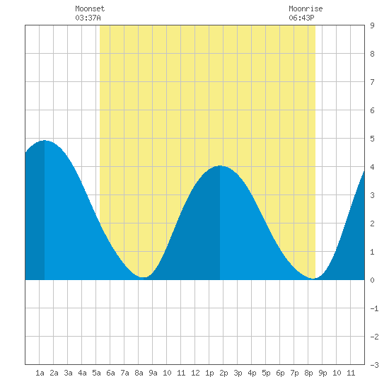 Hudson tide chart for Sunday, June 12, 2022
