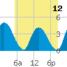 Hudson tide chart for Sunday, June 12, 2022