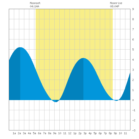 Hudson tide chart for Monday, June 13, 2022
