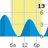 Hudson tide chart for Monday, June 13, 2022