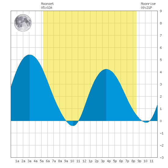 Hudson tide chart for Tuesday, June 14, 2022