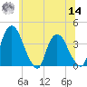 Hudson tide chart for Tuesday, June 14, 2022
