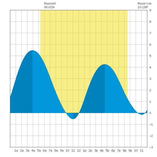 Hudson tide chart for Wednesday, June 15, 2022
