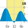 Hudson tide chart for Thursday, June 16, 2022