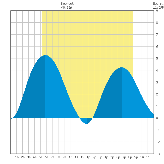 Hudson tide chart for Friday, June 17, 2022