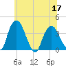 Hudson tide chart for Friday, June 17, 2022