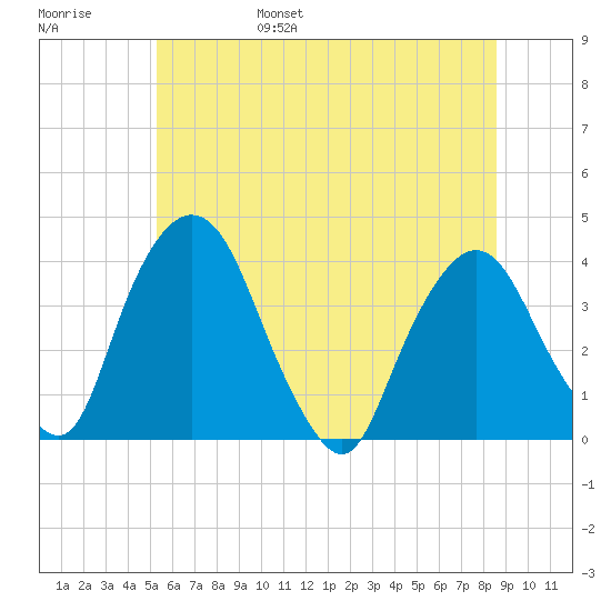 Hudson tide chart for Saturday, June 18, 2022