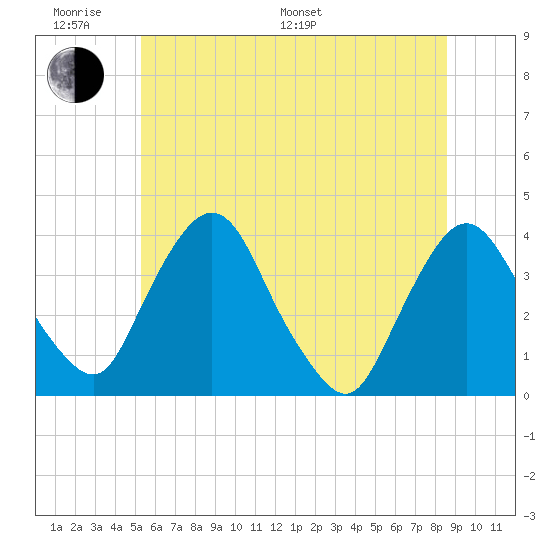 Hudson tide chart for Monday, June 20, 2022