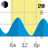 Hudson tide chart for Monday, June 20, 2022