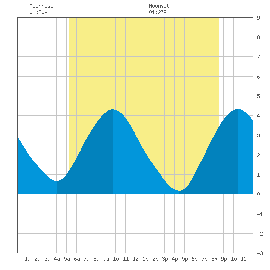 Hudson tide chart for Tuesday, June 21, 2022