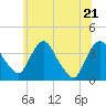 Hudson tide chart for Tuesday, June 21, 2022
