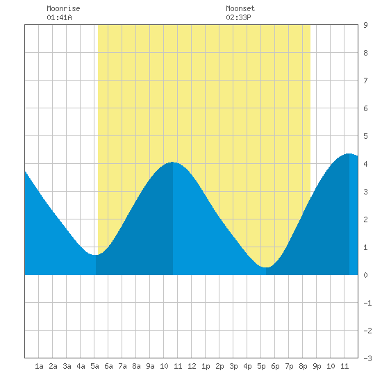 Hudson tide chart for Wednesday, June 22, 2022