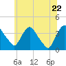 Hudson tide chart for Wednesday, June 22, 2022