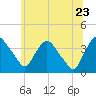 Hudson tide chart for Thursday, June 23, 2022