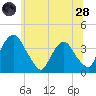 Hudson tide chart for Tuesday, June 28, 2022