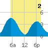Hudson tide chart for Thursday, June 2, 2022