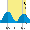 Hudson tide chart for Friday, June 3, 2022