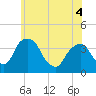 Hudson tide chart for Saturday, June 4, 2022