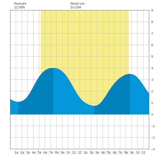 Hudson tide chart for Sunday, June 5, 2022