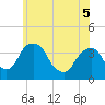Hudson tide chart for Sunday, June 5, 2022